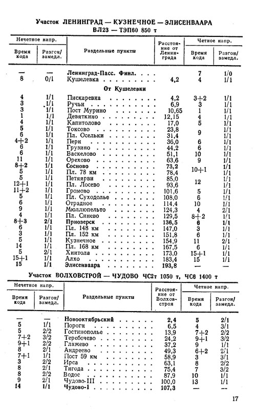 таблица времен хода для участка Ленинград - Кузнечное - Элисенваара, график 1990/1991 г.