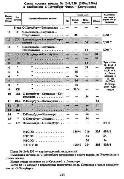 расписание движения пассажирского поезда 249/250 Санкт-Петербург - Костомукша, график 1996/1997 г.