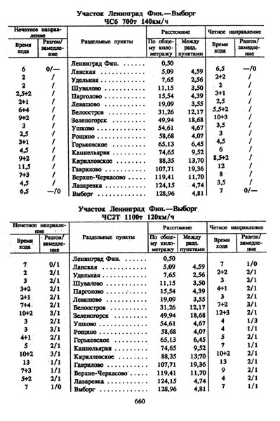 таблица времен хода участка Петербург-Финл - Выборг, график 1996/1997 г.
